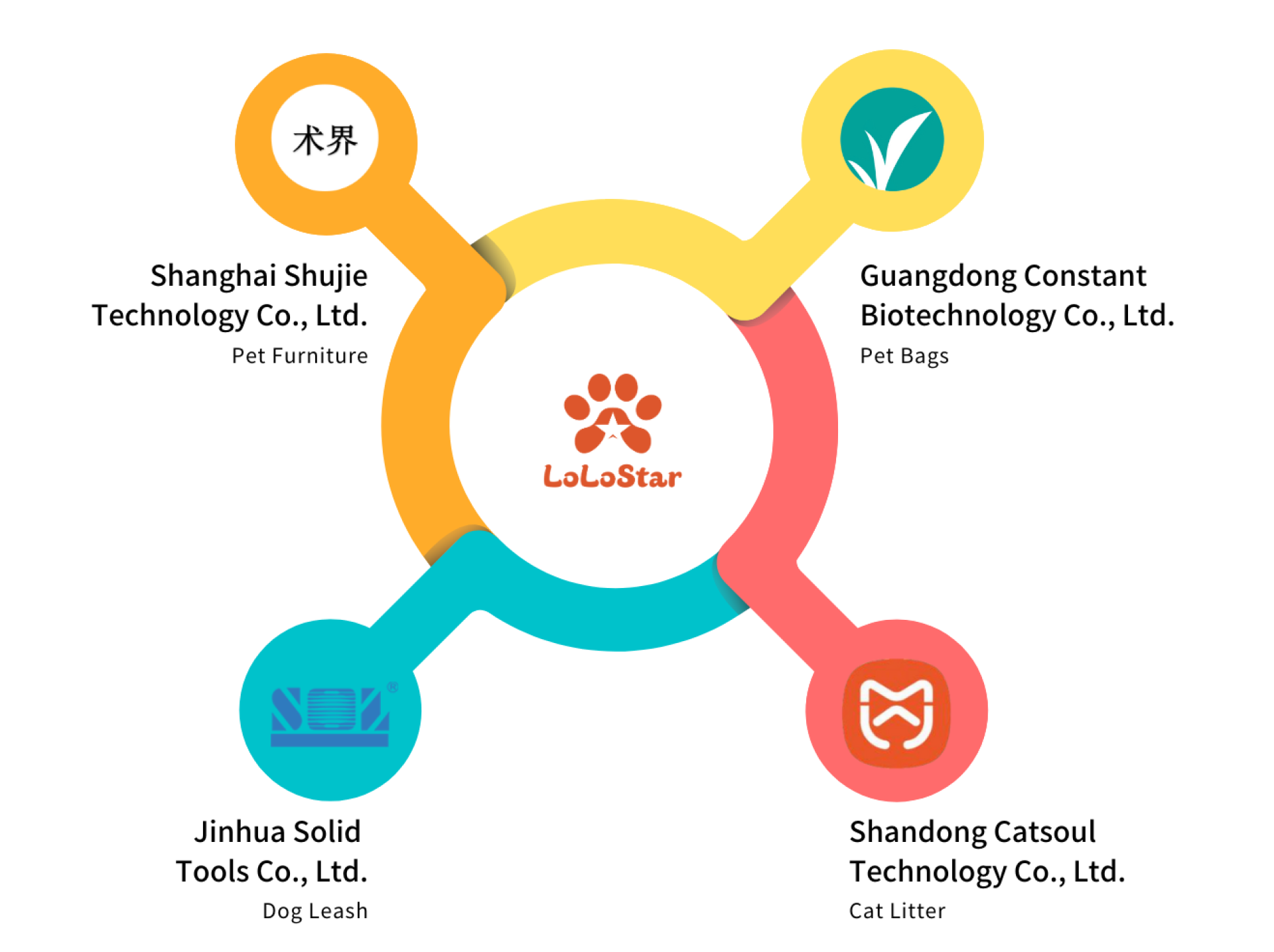 These four factories have built an Asia-top pet supplies group.